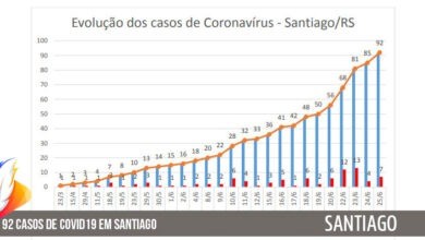 92 casos de Covid19 em Santiago